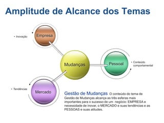 Amplitude de Alcance dos Temas

   • Inovação   Empresa




                                                                    • Conteúdo
                          Mudanças                    Pessoal         comportamental




 • Tendências
                Mercado   Gestão de Mudanças            O conteúdo do tema de
                          Gestão de Mudanças alcança as três esferas mais
                          importantes para o sucesso de um negócio: EMPRESA e
                          necessidade de inovar, o MERCADO e suas tendências e as
                          PESSOAS e suas atitudes.
 