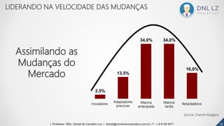 Assimilando as
Mudanças do
Mercado
2,5%
13,5%
34,0% 34,0%
16,0%
Inovadores
Adaptadores
precoces
Maioria
antecipada
Maioria
tardia
Retardatários
Source: Everett Rodgers
151515| Professor MSc. Daniel de Carvalho Luz | daniel@universocorporativo.com.br | T. 15 9 9126 5571
LIDERANDO NA VELOCIDADE DAS MUDANÇAS
 