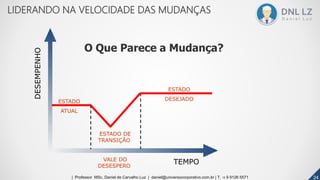 O Que Parece a Mudança?
TEMPO
DESEMPENHO
ESTADO
ATUAL
ESTADO
DESEJADO
ESTADO DE
TRANSIÇÃO
VALE DO
DESESPERO
242424| Professor MSc. Daniel de Carvalho Luz | daniel@universocorporativo.com.br | T. 15 9 9126 5571
LIDERANDO NA VELOCIDADE DAS MUDANÇAS
 