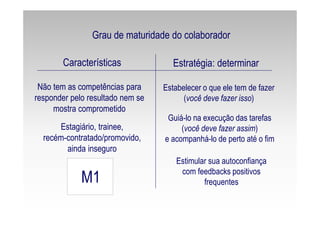 M1
Características Estratégia: determinar
Estagiário, trainee,
recém-contratado/promovido,
ainda inseguro
Não tem as competências para
responder pelo resultado nem se
mostra comprometido
Estabelecer o que ele tem de fazer
(você deve fazer isso)
Guiá-lo na execução das tarefas
(você deve fazer assim)
e acompanhá-lo de perto até o fim
Estimular sua autoconfiança
com feedbacks positivos
frequentes
Grau de maturidade do colaborador
 