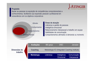Propósito
Apoiar as pessoas na aquisição de competências comportamentais e
conhecimentos, facilitando sua expansão pessoal e profissional em
consonância com os objetivos corporativos
Modelos mentais
Comportamentos
Conhecimentos
Atitudes Áreas de atuação
Liderança e gestão de pessoas
Inteligência emocional
Relacionamento interpessoal e trabalho em equipe
Habilidades de comunicação
Comportamentos alinhados à demanda ou momento
Coaching Metodologia ICI (Integrated Coaching Institute)
DISCAvaliações Janusian360 graus
LiderançaWorkshops Comunicação
Interpessoal
Inteligência
Emocional
Dimensões do
trabalho
 