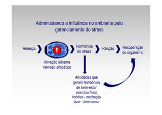 Ameaça
Ativação sistema
nervoso simpático
Hormônios
do stress
Reação
Administrando a influência no ambiente pelo
gerenciamento do stress
Recuperação
do organismo
Atividades que
geram hormônios
de bem-estar
exercício físico
hobbies - meditação
lazer - bom humor
 