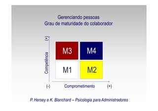 Gerenciando pessoas
Grau de maturidade do colaborador
(-) Comprometimento (+)
M3
P. Hersey e K. Blanchard – Psicologia para Administradores
Competência(+)
M1 M2
M4
 