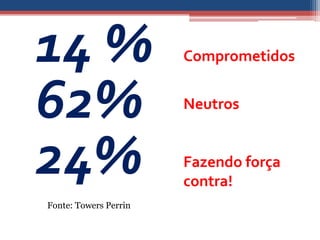 14 %                   Comprometidos


62%                    Neutros



24%                    Fazendo força
                       contra!
Fonte: Towers Perrin
 