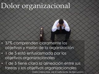 Dolor organizacional
• 37% comprenden claramente los
objetivos y misión de la organización
• 1 de 5 está entusiasmada por los
objetivos organizacionales
• 1 de 5 tiene clara la alineación entre sus
tareas y los objetivos organizacionales
Harris Interactive, xQ (Coeficiente de Ejecución)
 