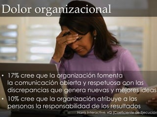 Dolor organizacional
• 17% cree que la organización fomenta
la comunicación abierta y respetuosa con las
discrepancias que genera nuevas y mejores ideas
• 10% cree que la organización atribuye a las
personas la responsabilidad de los resultados
Harris Interactive, xQ (Coeficiente de Ejecución
 