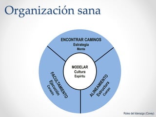 Organización sana
Roles del liderazgo (Covey)
MODELAR
Cultura
Espíritu
ENCONTRAR CAMINOS
Estrategia
Mente
 