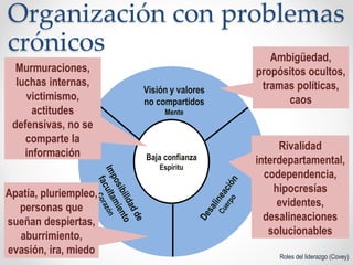 Organización con problemas
crónicos
Roles del liderazgo (Covey)
Baja confianza
Espíritu
Visión y valores
no compartidos
Mente
Murmuraciones,
luchas internas,
victimismo,
actitudes
defensivas, no se
comparte la
información
Ambigüedad,
propósitos ocultos,
tramas políticas,
caos
Rivalidad
interdepartamental,
codependencia,
hipocresías
evidentes,
desalineaciones
solucionables
Apatía, pluriempleo,
personas que
sueñan despiertas,
aburrimiento,
evasión, ira, miedo
 
