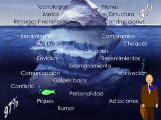 Tecnología Planes
Metas Estructura
Recursos Financieros Construcciones
Sentimientos Compromiso
Actitudes Choques
Procesos Grupales
Envidias Resentimientos
Enamoramiento
Comunicaciòn Motivación
Golpes bajos
Conflicto
Personalidad
Piques Adicciones
Rumor
 