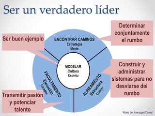 Ser un verdadero líder
Roles del liderazgo (Covey)
MODELAR
Cultura
Espíritu
ENCONTRAR CAMINOS
Estrategia
Mente
Ser buen ejemplo
Determinar
conjuntamente
el rumbo
Construir y
administrar
sistemas para no
desviarse del
rumboTransmitir pasión
y potenciar
talento
 