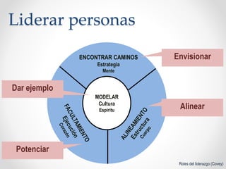 Liderar personas
Roles del liderazgo (Covey)
MODELAR
Cultura
Espíritu
ENCONTRAR CAMINOS
Estrategia
Mente
Envisionar
Alinear
Potenciar
Dar ejemplo
 