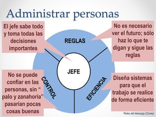 Administrar personas
Roles del liderazgo (Covey)
JEFE
REGLAS
El jefe sabe todo
y toma todas las
decisiones
importantes
No es necesario
ver el futuro; sólo
haz lo que te
digan y sigue las
reglas
Diseña sistemas
para que el
trabajo se realice
de forma eficiente
No se puede
confiar en las
personas, sin “
palo y zanahoria”
pasarían pocas
cosas buenas
 