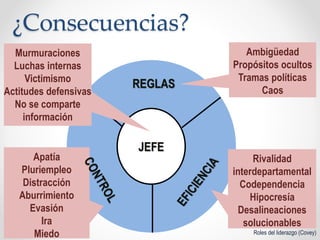 ¿Consecuencias?
Roles del liderazgo (Covey)
JEFE
REGLAS
Murmuraciones
Luchas internas
Victimismo
Actitudes defensivas
No se comparte
información
Ambigüedad
Propósitos ocultos
Tramas políticas
Caos
Rivalidad
interdepartamental
Codependencia
Hipocresía
Desalineaciones
solucionables
Apatía
Pluriempleo
Distracción
Aburrimiento
Evasión
Ira
Miedo
 