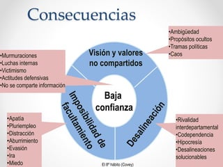 Baja
confianza
Visión y valores
no compartidos
•Murmuraciones
•Luchas internas
•Victimismo
•Actitudes defensivas
•No se comparte información
•Ambigüedad
•Propósitos ocultos
•Tramas políticas
•Caos
•Rivalidad
interdepartamental
•Codependencia
•Hipocresía
•Desalineaciones
solucionables
•Apatía
•Pluriempleo
•Distracción
•Aburrimiento
•Evasión
•Ira
•Miedo
Consecuencias
El 8º hábito (Covey)
 