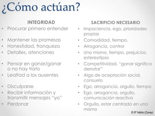 INTEGRIDAD
• Procurar primero entender
• Mantener las promesas
• Honestidad, franqueza
• Detalles, atenciones
• Pensar en ganar/ganar
o no hay trato
• Lealtad a los ausentes
• Disculparse
• Recibir información y
transmitir mensajes “yo”
• Perdonar
SACRIFICIO NECESARIO
• Impaciencia, ego, prioridades
propias
• Comodidad, tiempo,
• Arrogancia, control
• Uno mismo, tiempo, prejuicios,
estereotipos
• Competitividad, “ganar significa
derrotar”
• Algo de aceptación social,
consuelo
• Ego, arrogancia, orgullo, tiempo
• Ego, arrogancia, orgullo,
comunicación reactiva
• Orgullo, estar centrado en uno
mismo
¿Cómo actúan?
El 8º hábito (Covey)
 