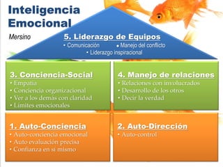 1. Auto-Conciencia
• Auto-conciencia emocional
• Auto evaluación precisa
• Confianza en sí mismo
2. Auto-Dirección
• Auto-control
3. Conciencia-Social
• Empatía
• Conciencia organizacional
• Ver a los demás con claridad
• Límites emocionales
4. Manejo de relaciones
• Relaciones con involucrados
• Desarrollo de los otros
• Decir la verdad
5. Liderazgo de Equipos
• Comunicación  Manejo del conflicto
• Liderazgo inspiracional
Inteligencia
Emocional
Mersino
 