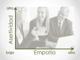 Asertividad
Empatía alta
alta
baja
 