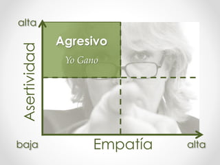 Agresivo
Yo Gano
Asertividad
Empatía alta
alta
baja
 