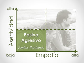 Pasivo
Agresivo
Ambos Perdemos
Asertividad
Empatía alta
alta
baja
 