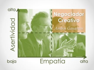 Negociador
Creativo
Ambos Ganamos
Asertividad
Empatía alta
alta
baja
 
