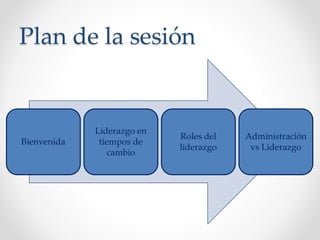 Plan de la sesión
Bienvenida
Liderazgo en
tiempos de
cambio
Roles del
liderazgo
Administración
vs Liderazgo
 