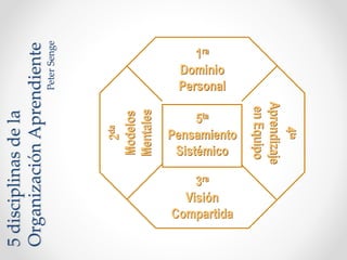 5disciplinasdela
OrganizaciónAprendiente
PeterSenge 1ra
Dominio
Personal
2da
Modelos
Mentales
4ta
Aprendizaje
enEquipo
3ra
Visión
Compartida
5ta
Pensamiento
Sistémico
 