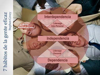 Auto-
Renovación
7
Liderazgo
Personal
Dependencia
Interdependencia
Independencia
Liderazgo
Inter-Personal
7hábitosdelagenteeficaz
StephenCovey
 