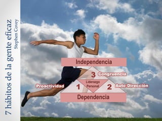 Liderazgo
Personal
Dependencia
Independencia
1Proactividad
2 Auto-Dirección
3 Congruencia
7hábitosdelagenteeficaz
StephenCovey
 