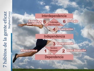 Interdependencia
Liderazgo
Inter-Personal
Independencia
Sendero
Personal
Dependencia
1Proactividad
2 Auto-Dirección
3 Congruencia
4 Cooperación
5Empatía y
Asertividad
6 Sinergia
7hábitosdelagenteeficaz
StephenCovey
 