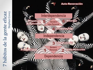 Auto-Renovación7
Interdependencia
Sendero
Inter-Personal
Independencia
Sendero
Personal
Dependencia
1Proactividad
2 Auto-Dirección
3 Congruencia
4 Cooperación
5Empatía y
Asertividad
6 Sinergia
7hábitosdelagenteeficaz
StephenCovey
 