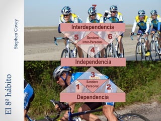7
Interdependencia
Sendero
Inter-Personal
Independencia
Sendero
Personal
Dependencia
1 2
3
4
5 6
El8ºhábito
StephenCovey
 
