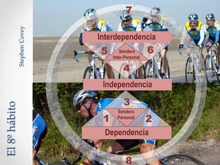 7
Interdependencia
Sendero
Inter-Personal
Independencia
Sendero
Personal
Dependencia
1 2
3
4
5 6
El8ºhábito
StephenCovey
8
 