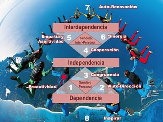Auto-Renovación7
Interdependencia
Sendero
Inter-Personal
Independencia
Sendero
Personal
Dependencia
1Proactividad
2 Auto-Dirección
3 Congruencia
4 Cooperación
5Empatía y
Asertividad
6 Sinergia
8 Inspirar
 
