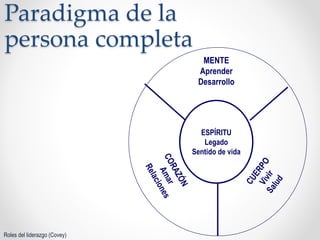 Paradigma de la
persona completa
ESPÍRITU
Legado
Sentido de vida
MENTE
Aprender
Desarrollo
Roles del liderazgo (Covey)
 