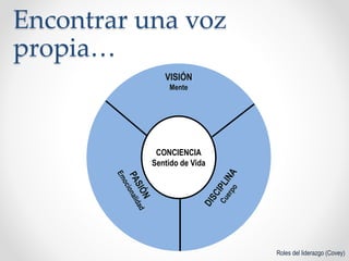 Encontrar una voz
propia…
Roles del liderazgo (Covey)
CONCIENCIA
Sentido de Vida
VISIÓN
Mente
 