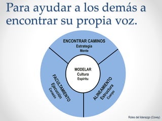 Para ayudar a los demás a
encontrar su propia voz.
Roles del liderazgo (Covey)
MODELAR
Cultura
Espíritu
ENCONTRAR CAMINOS
Estrategia
Mente
 