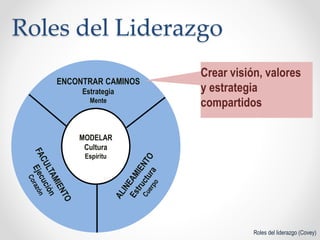 Roles del Liderazgo
Roles del liderazgo (Covey)
MODELAR
Cultura
Espíritu
ENCONTRAR CAMINOS
Estrategia
Mente
Crear visión, valores
y estrategia
compartidos
 