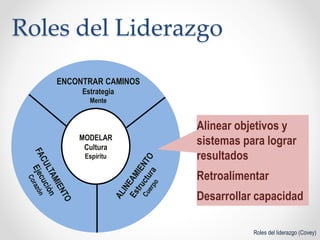 Roles del Liderazgo
Roles del liderazgo (Covey)
MODELAR
Cultura
Espíritu
ENCONTRAR CAMINOS
Estrategia
Mente
Alinear objetivos y
sistemas para lograr
resultados
Retroalimentar
Desarrollar capacidad
 