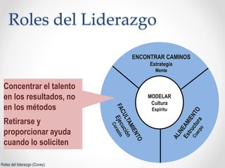 Roles del Liderazgo
Roles del liderazgo (Covey)
MODELAR
Cultura
Espíritu
ENCONTRAR CAMINOS
Estrategia
Mente
Concentrar el talento
en los resultados, no
en los métodos
Retirarse y
proporcionar ayuda
cuando lo soliciten
 