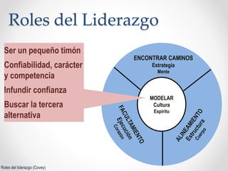Roles del Liderazgo
Roles del liderazgo (Covey)
MODELAR
Cultura
Espíritu
ENCONTRAR CAMINOS
Estrategia
Mente
Ser un pequeño timón
Confiabilidad, carácter
y competencia
Infundir confianza
Buscar la tercera
alternativa
 