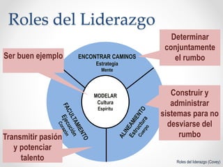 Roles del Liderazgo
Roles del liderazgo (Covey)
MODELAR
Cultura
Espíritu
ENCONTRAR CAMINOS
Estrategia
Mente
Ser buen ejemplo
Determinar
conjuntamente
el rumbo
Construir y
administrar
sistemas para no
desviarse del
rumboTransmitir pasión
y potenciar
talento
 