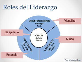 Roles del Liderazgo
Roles del liderazgo (Covey)
MODELAR
Cultura
Espíritu
ENCONTRAR CAMINOS
Estrategia
Mente
Visualiza
Alinea
Potencia
Da ejemplo
 
