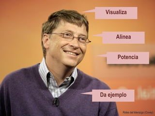 Roles del liderazgo (Covey)
Visualiza
Alinea
Potencia
Da ejemplo
 