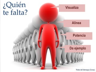 Roles del liderazgo (Covey)
Visualiza
Alinea
Potencia
Da ejemplo
¿Quién
te falta?
 