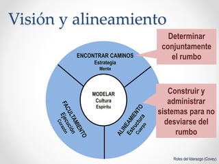 Visión y alineamiento
Roles del liderazgo (Covey)
MODELAR
Cultura
Espíritu
ENCONTRAR CAMINOS
Estrategia
Mente
Determinar
conjuntamente
el rumbo
Construir y
administrar
sistemas para no
desviarse del
rumbo
 