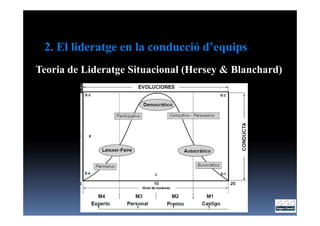 2. El lideratge en la conducció d’equips
Teoria de Lideratge Situacional (Hersey & Blanchard)
 