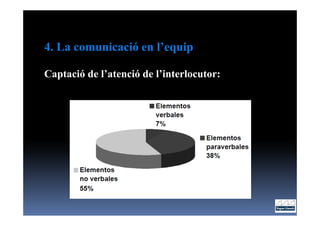 4. La comunicació en l’equip

Captació de l’atenció de l’interlocutor:
 