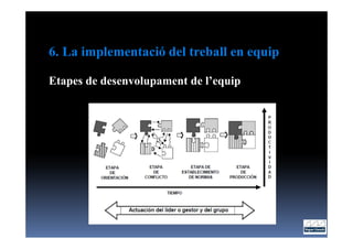6. La implementació del treball en equip

Etapes de desenvolupament de l’equip
 