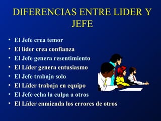 DIFERENCIAS ENTRE LIDER Y JEFE El Jefe crea temor El líder crea confianza El Jefe genera resentimiento El Líder genera entusiasmo El Jefe trabaja solo El Líder trabaja en equipo El Jefe echa la culpa a otros El Líder enmienda los errores de otros 