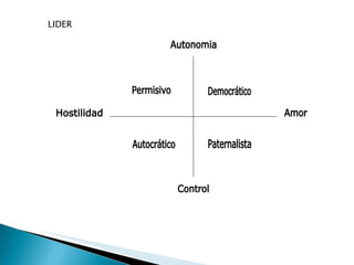 LIDER Autonomia Democrático Amor Control Paternalista Autocrático Permisivo Hostilidad 